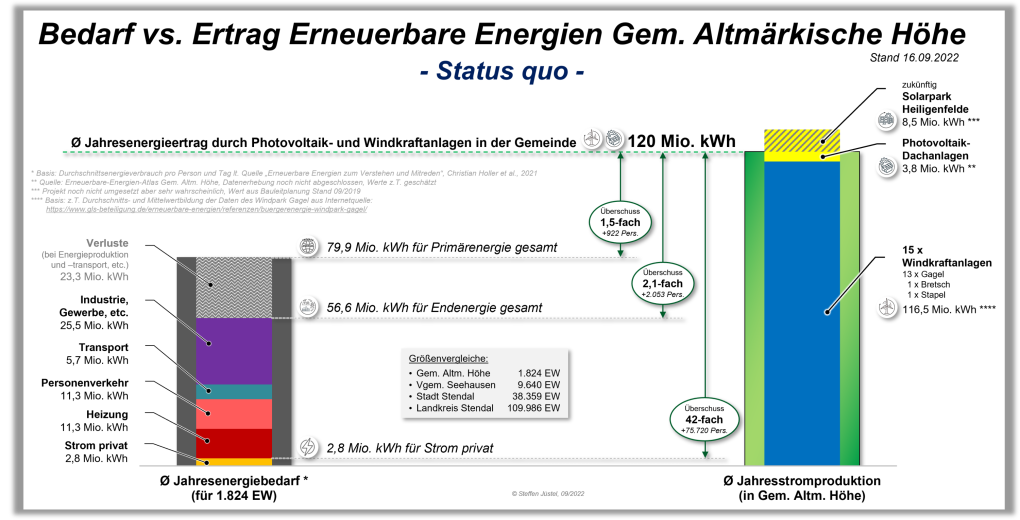 Bedarf vs Ertrag Erneuerbare Energien Gemeinde Altmärkische Höhe Status quo