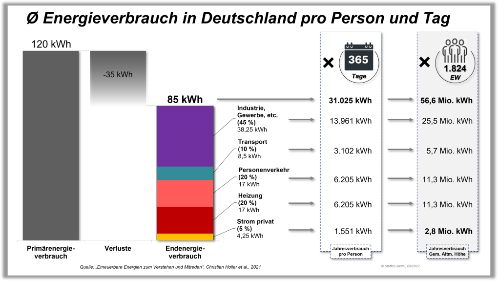 Energieverbrauch Deutschland und Gemeinde Altmärkische Höhe