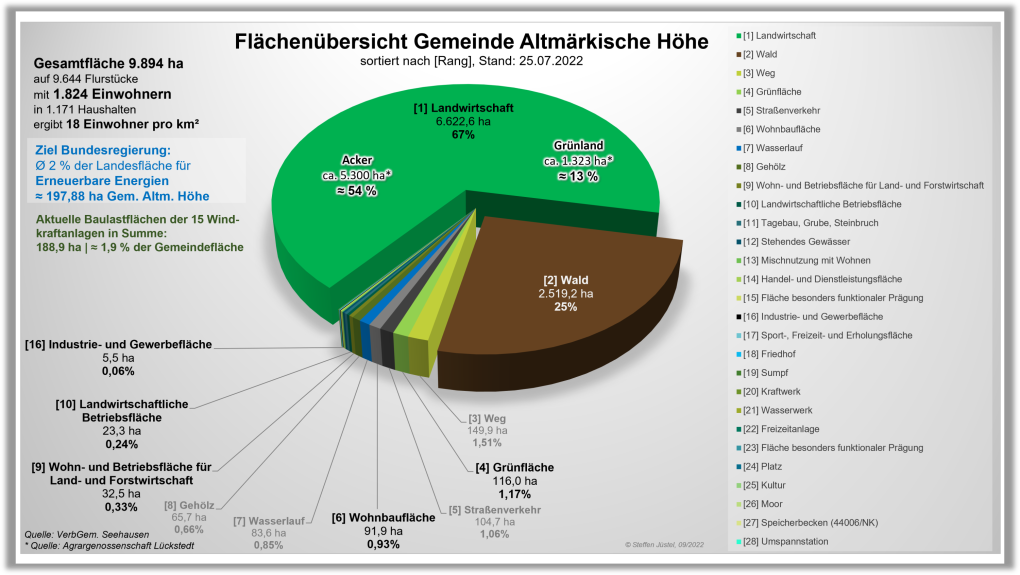 Flächenübersicht Gemeinde Altmärkische Höhe